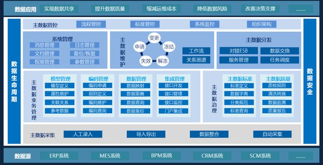 主數據管理項目落地方法論與實踐步驟